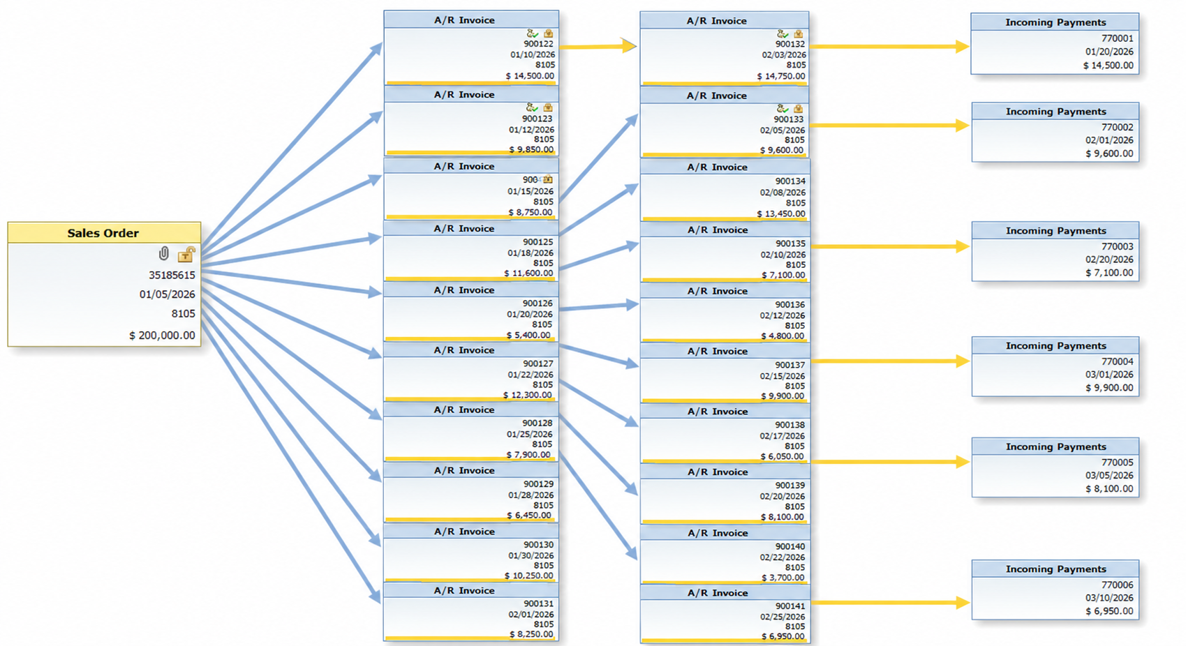 Example of excessive open sales orders instead of blanket agreements